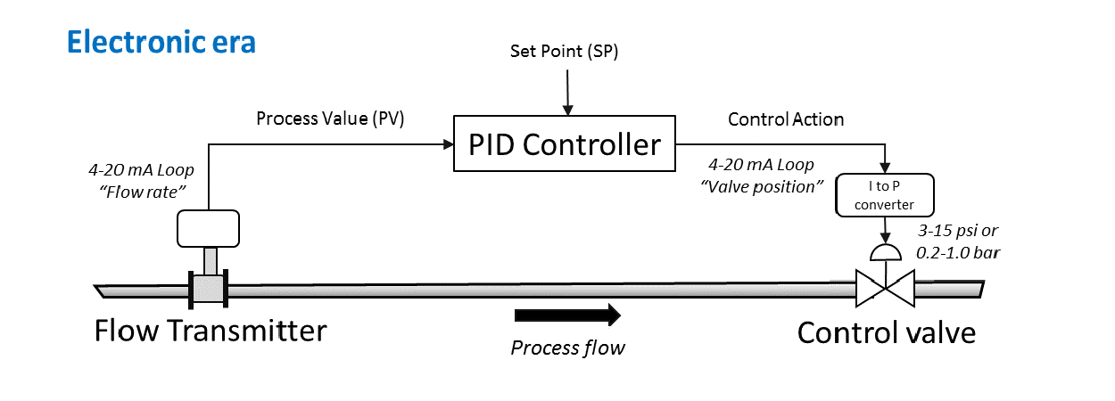 The 4-20mA current loop