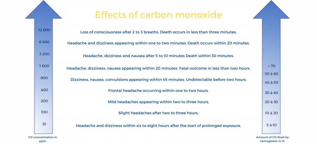 Effects of carbon monoxide