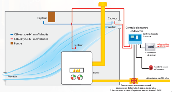 installation détection gaz fixe