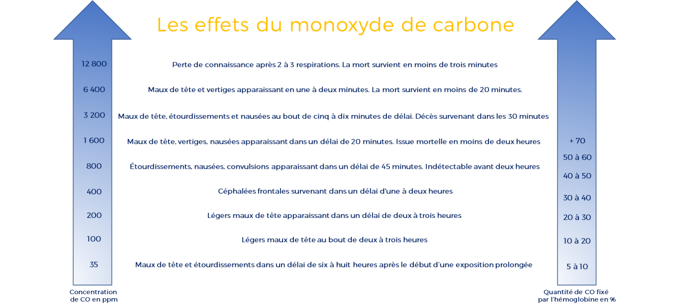 Les effets du monoxyde de carbone
