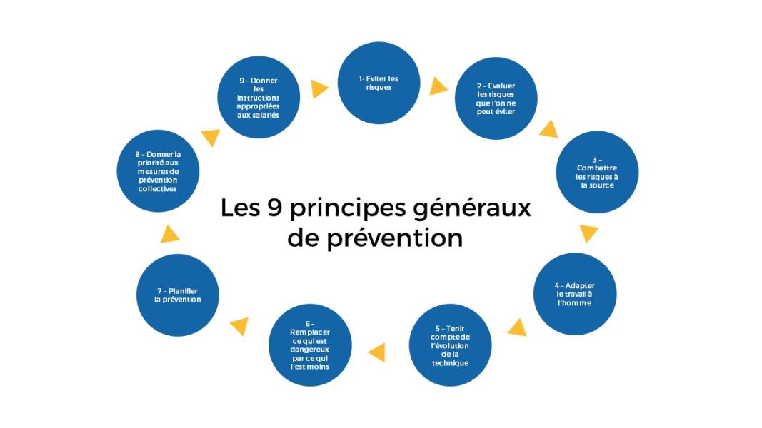 Principes de prévention