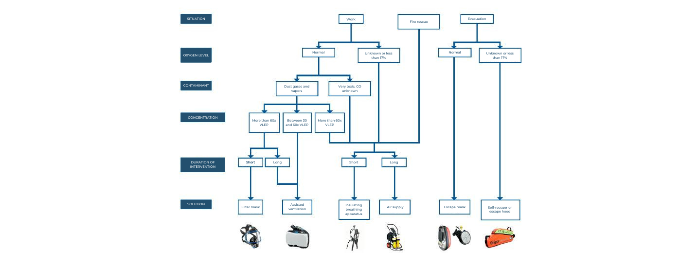 Respiratory equipment selection guide