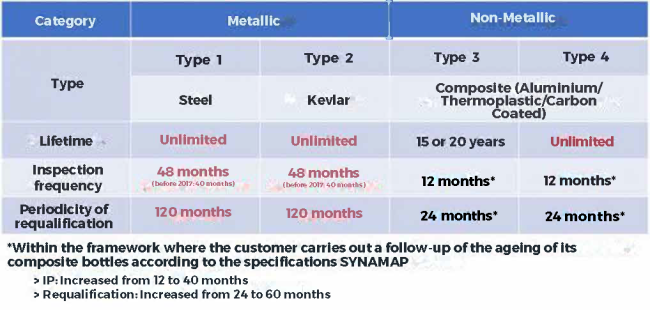 Table: Maintenance of breathing air cylinders