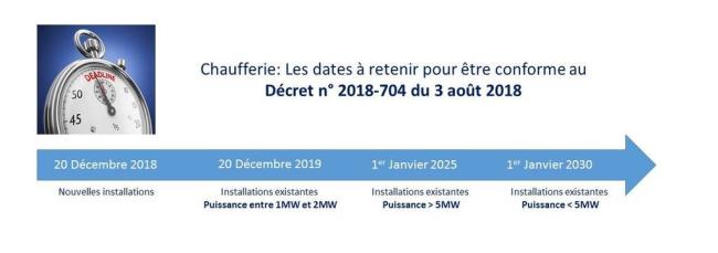 Dates décret chaufferie