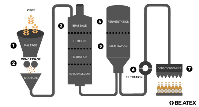 Schéma de la fabrication de la bière de Noël