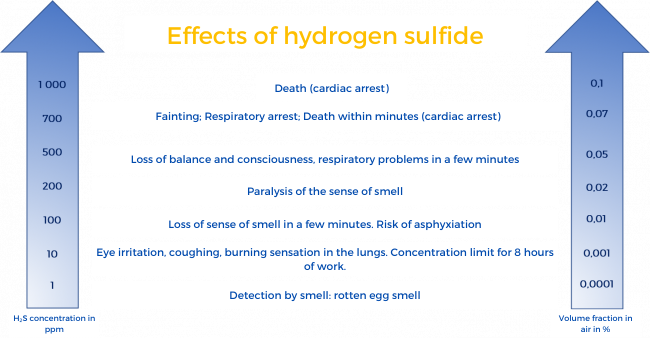 The effects of hydrogen sulphide on humans