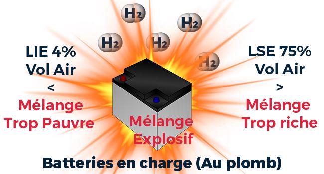 Le risque hydrogène dans les salles de charges