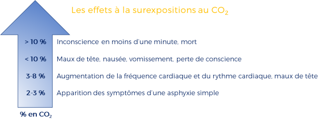 Les effets de la surexposition au CO2 