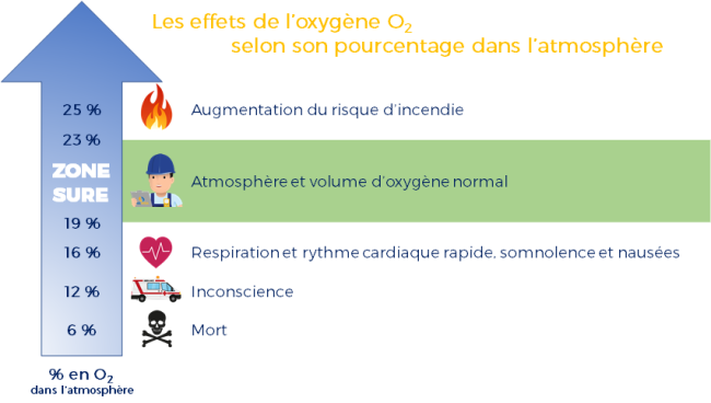 The effects of oxygen or O₂