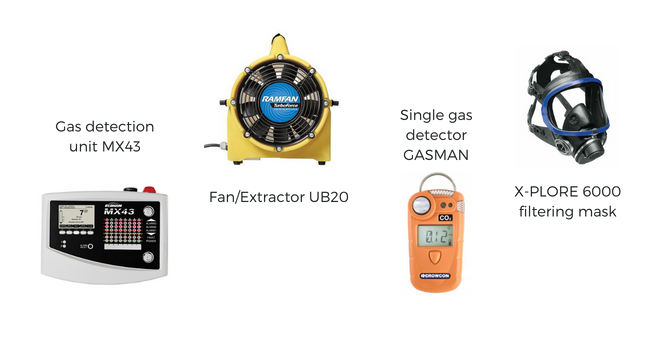 Certified equipment against gas risks