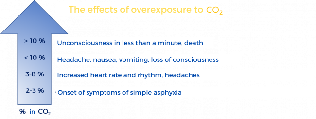 Effects of overexposure to CO₂