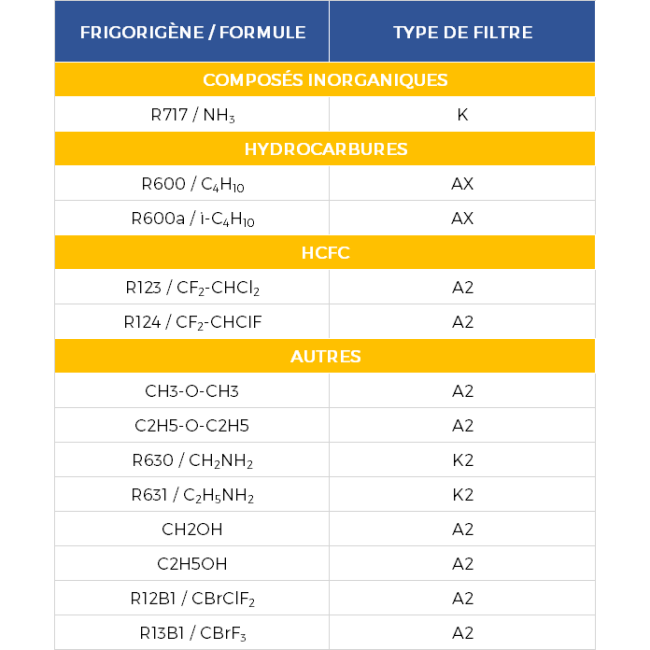 Correspondence table: Type of filter depending on type of cooling fluid