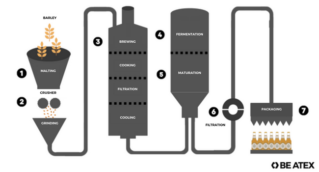 Schematic diagram of Christmas beer making