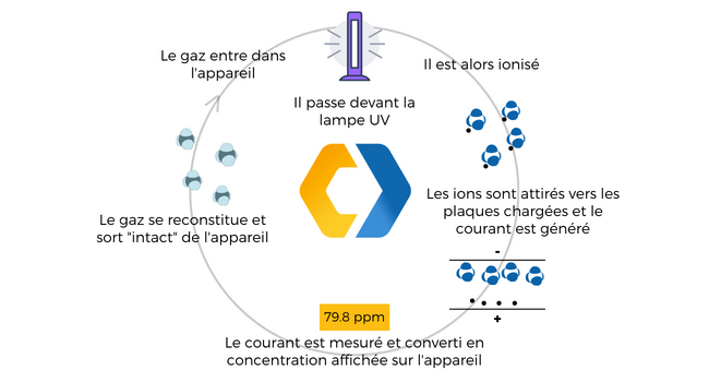 fonctionnement détecteur PID